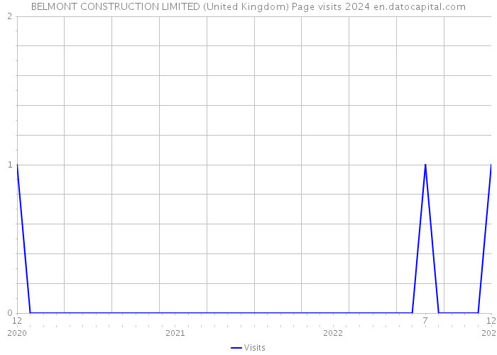 BELMONT CONSTRUCTION LIMITED (United Kingdom) Page visits 2024 