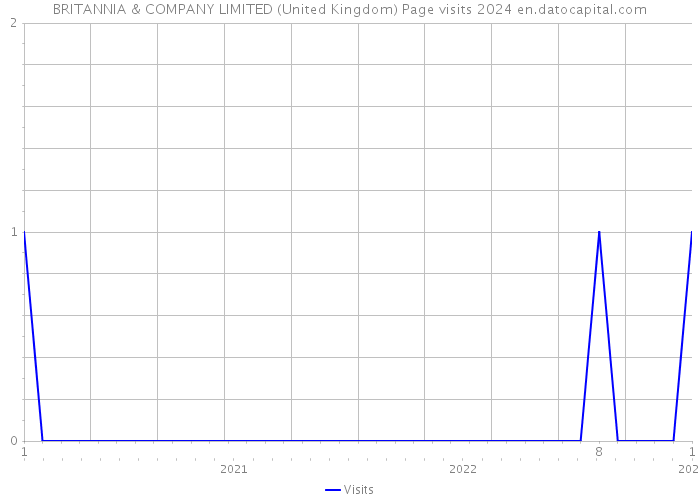 BRITANNIA & COMPANY LIMITED (United Kingdom) Page visits 2024 