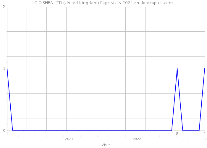C O'SHEA LTD (United Kingdom) Page visits 2024 