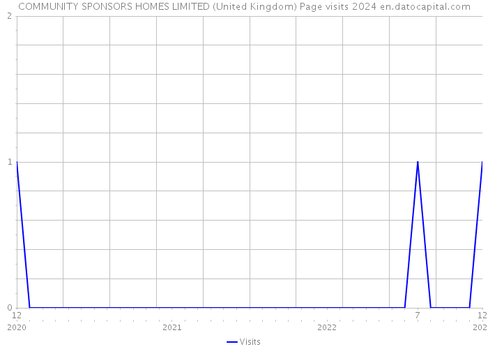 COMMUNITY SPONSORS HOMES LIMITED (United Kingdom) Page visits 2024 