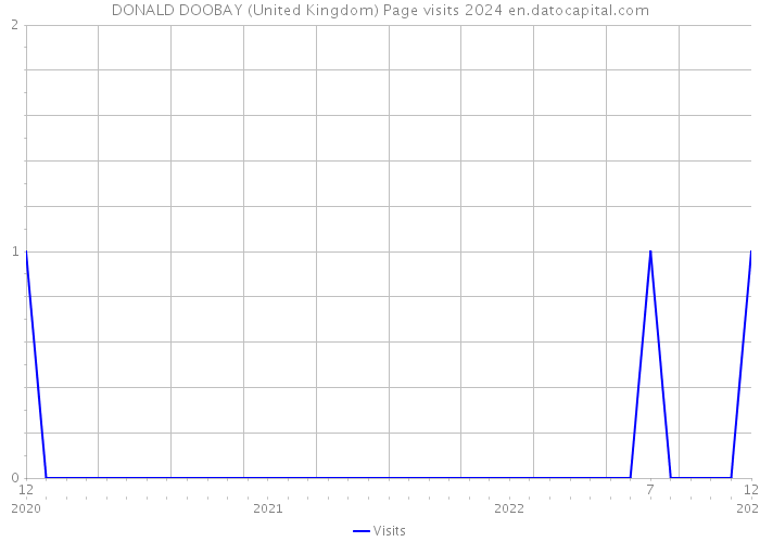 DONALD DOOBAY (United Kingdom) Page visits 2024 