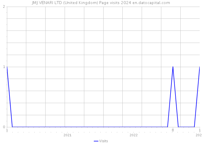 JMJ VENARI LTD (United Kingdom) Page visits 2024 