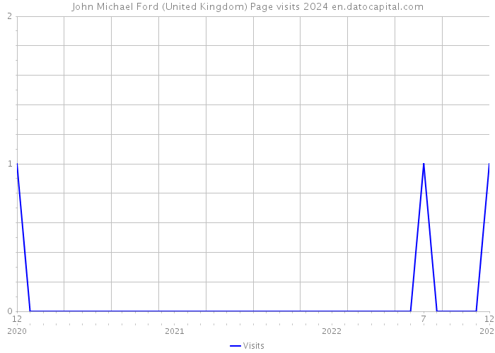 John Michael Ford (United Kingdom) Page visits 2024 