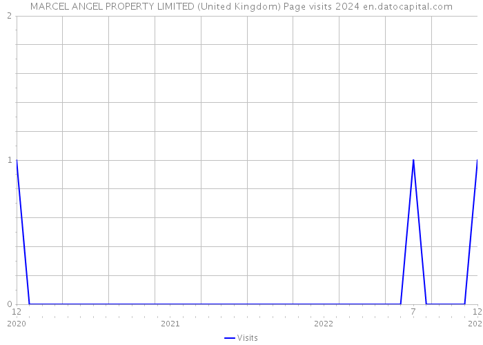 MARCEL ANGEL PROPERTY LIMITED (United Kingdom) Page visits 2024 