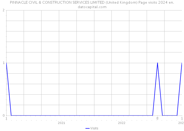 PINNACLE CIVIL & CONSTRUCTION SERVICES LIMITED (United Kingdom) Page visits 2024 
