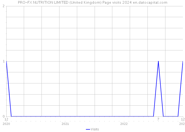 PRO-FX NUTRITION LIMITED (United Kingdom) Page visits 2024 