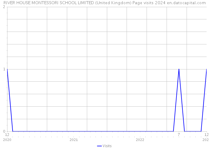 RIVER HOUSE MONTESSORI SCHOOL LIMITED (United Kingdom) Page visits 2024 