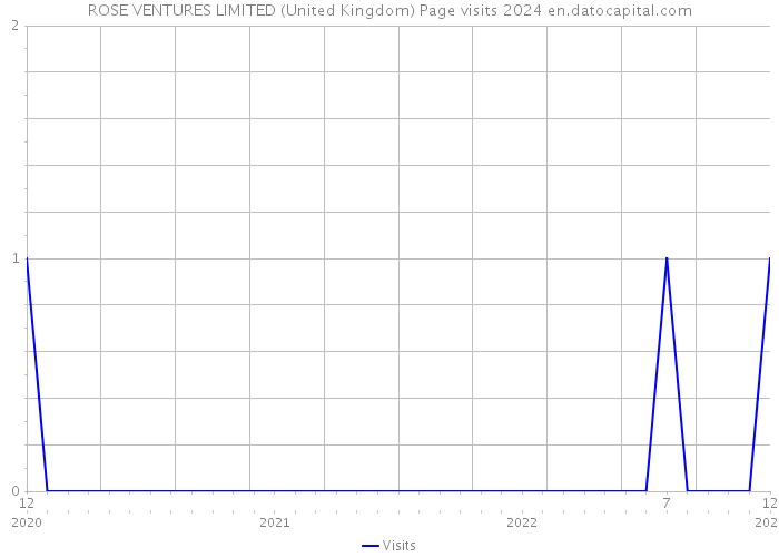 ROSE VENTURES LIMITED (United Kingdom) Page visits 2024 