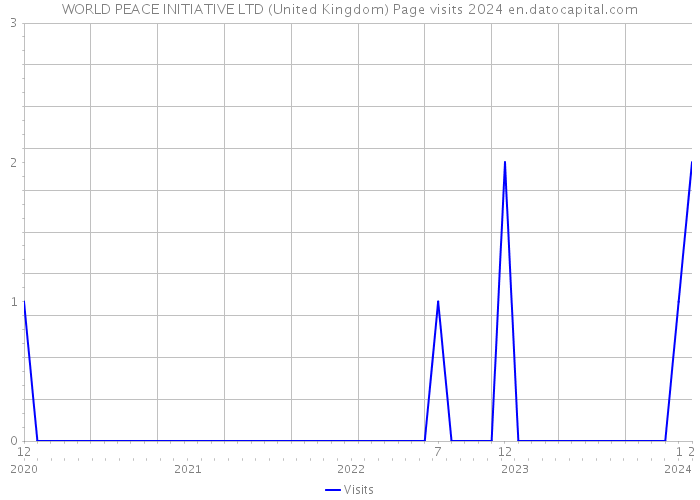 WORLD PEACE INITIATIVE LTD (United Kingdom) Page visits 2024 