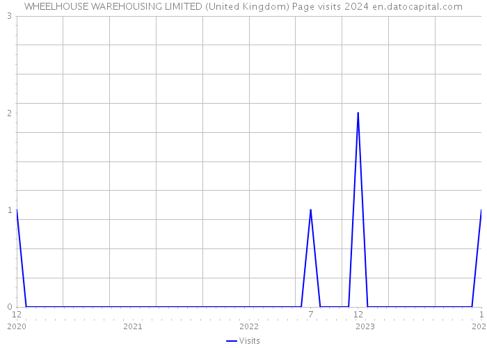 WHEELHOUSE WAREHOUSING LIMITED (United Kingdom) Page visits 2024 