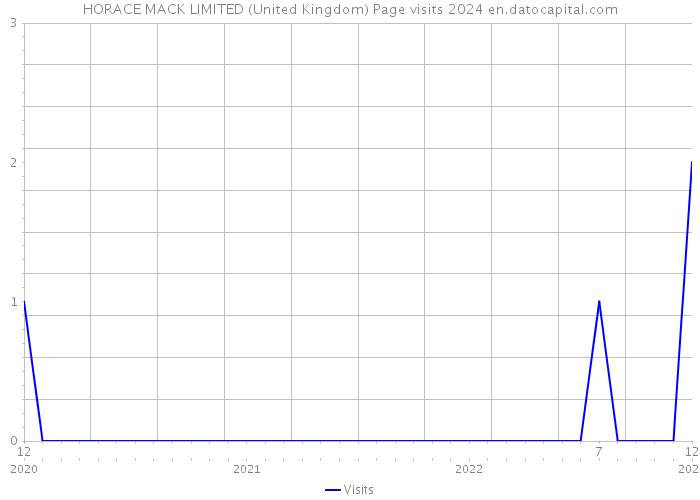 HORACE MACK LIMITED (United Kingdom) Page visits 2024 