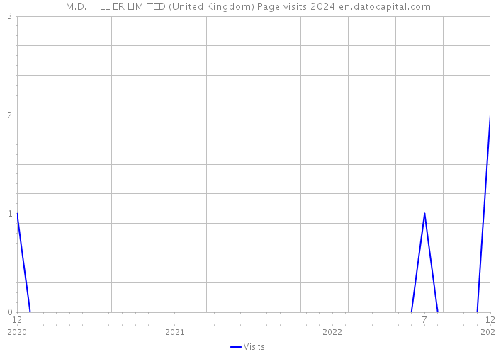 M.D. HILLIER LIMITED (United Kingdom) Page visits 2024 
