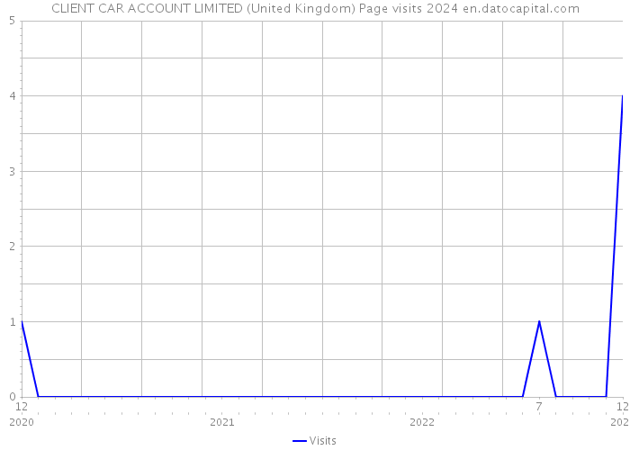 CLIENT CAR ACCOUNT LIMITED (United Kingdom) Page visits 2024 