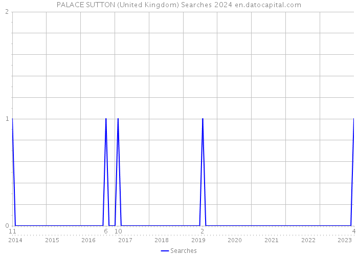 PALACE SUTTON (United Kingdom) Searches 2024 