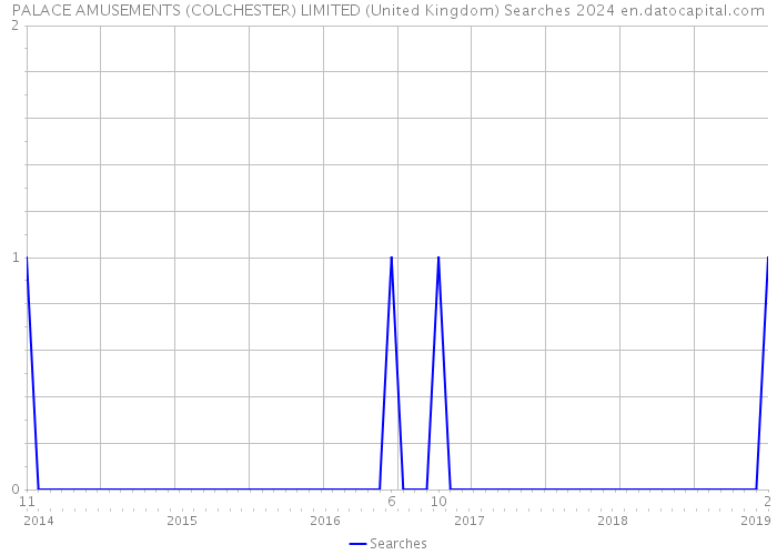 PALACE AMUSEMENTS (COLCHESTER) LIMITED (United Kingdom) Searches 2024 