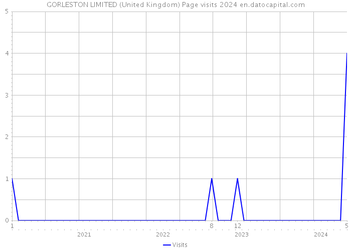 GORLESTON LIMITED (United Kingdom) Page visits 2024 