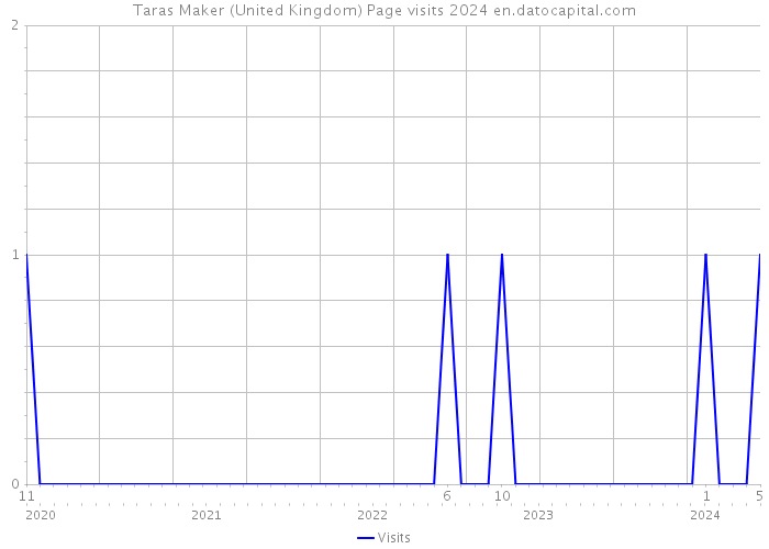 Taras Maker (United Kingdom) Page visits 2024 