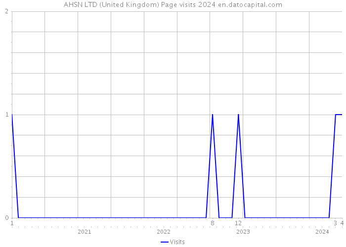 AHSN LTD (United Kingdom) Page visits 2024 