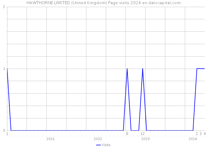 HAWTHORNE LIMITED (United Kingdom) Page visits 2024 