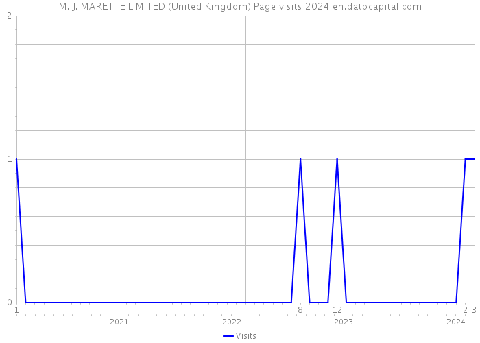 M. J. MARETTE LIMITED (United Kingdom) Page visits 2024 