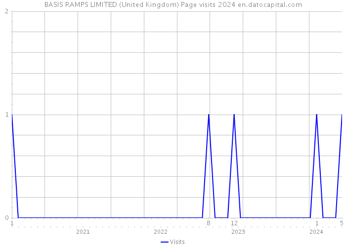 BASIS RAMPS LIMITED (United Kingdom) Page visits 2024 