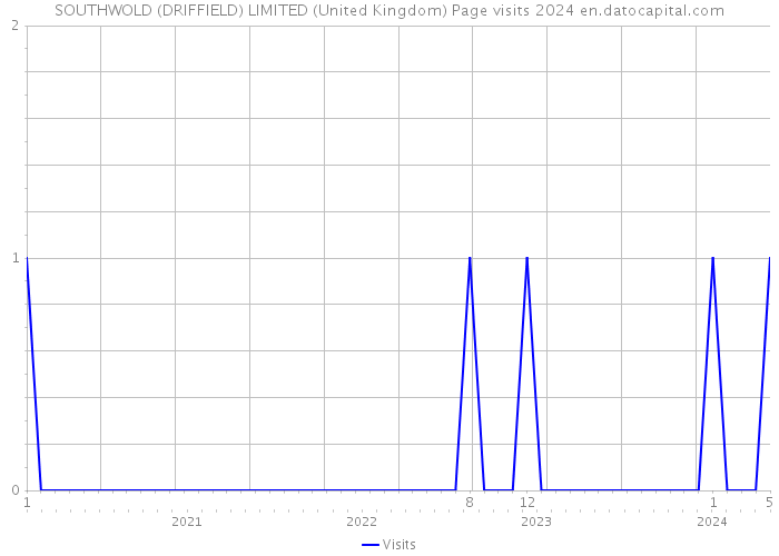 SOUTHWOLD (DRIFFIELD) LIMITED (United Kingdom) Page visits 2024 