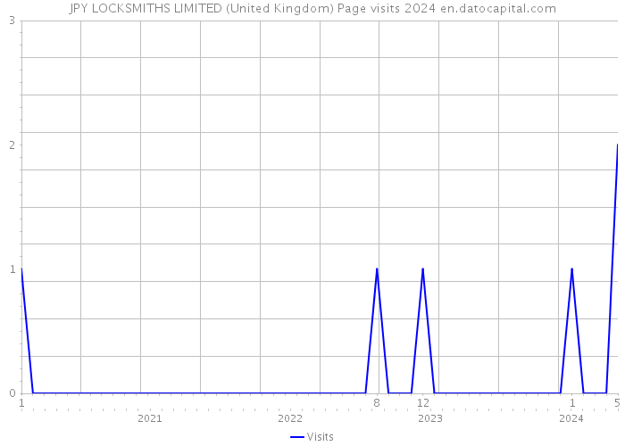 JPY LOCKSMITHS LIMITED (United Kingdom) Page visits 2024 