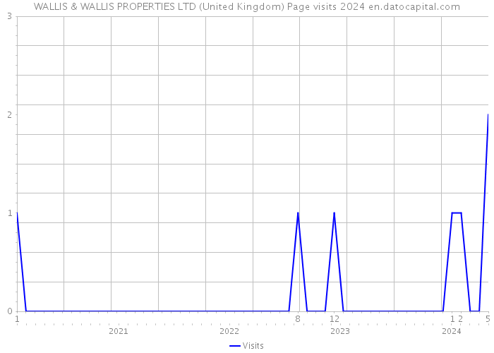 WALLIS & WALLIS PROPERTIES LTD (United Kingdom) Page visits 2024 