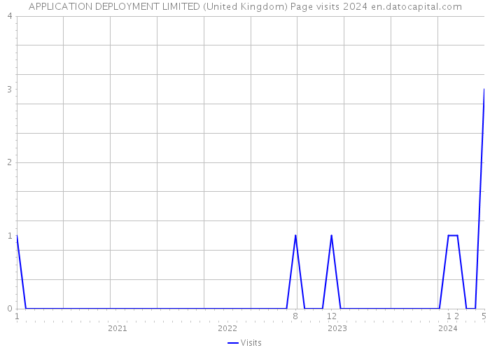 APPLICATION DEPLOYMENT LIMITED (United Kingdom) Page visits 2024 