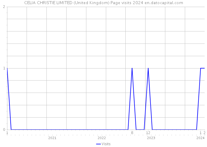 CELIA CHRISTIE LIMITED (United Kingdom) Page visits 2024 