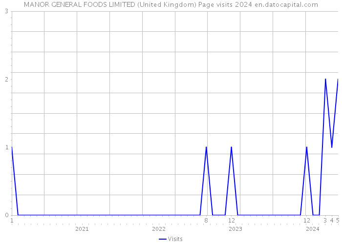 MANOR GENERAL FOODS LIMITED (United Kingdom) Page visits 2024 