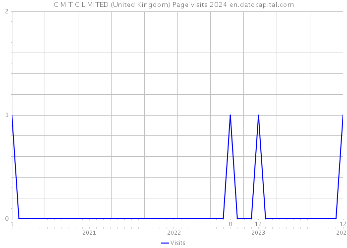 C M T C LIMITED (United Kingdom) Page visits 2024 