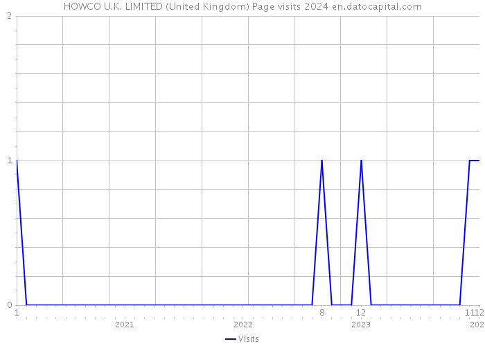 HOWCO U.K. LIMITED (United Kingdom) Page visits 2024 