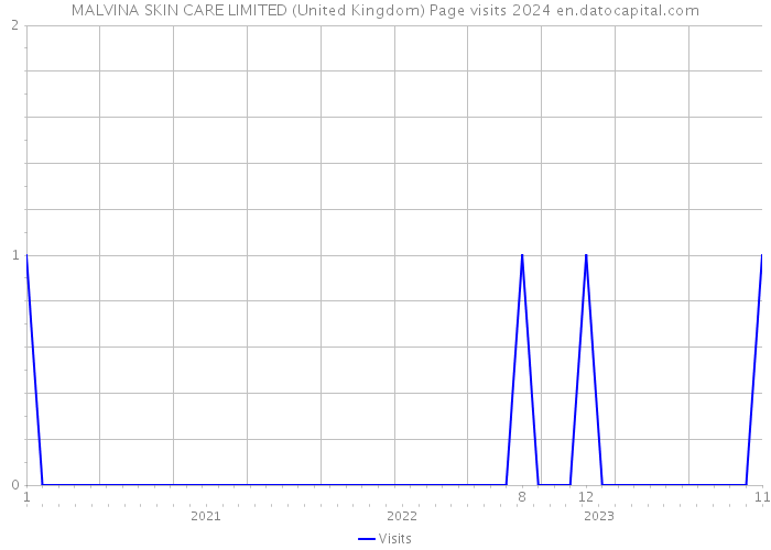 MALVINA SKIN CARE LIMITED (United Kingdom) Page visits 2024 
