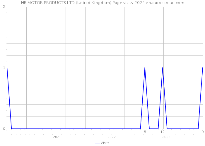 HB MOTOR PRODUCTS LTD (United Kingdom) Page visits 2024 