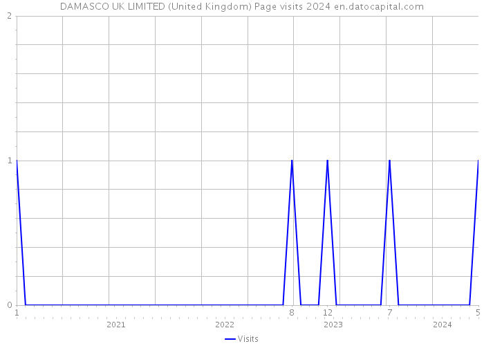 DAMASCO UK LIMITED (United Kingdom) Page visits 2024 