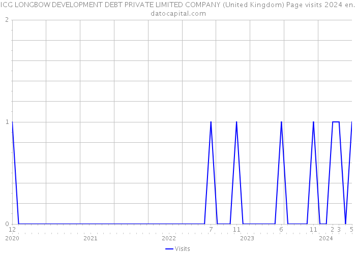 ICG LONGBOW DEVELOPMENT DEBT PRIVATE LIMITED COMPANY (United Kingdom) Page visits 2024 