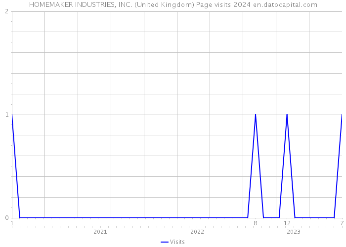 HOMEMAKER INDUSTRIES, INC. (United Kingdom) Page visits 2024 