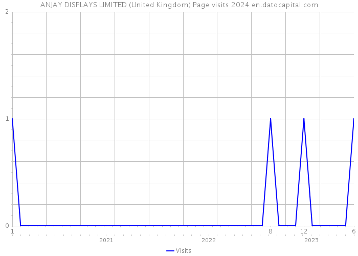 ANJAY DISPLAYS LIMITED (United Kingdom) Page visits 2024 