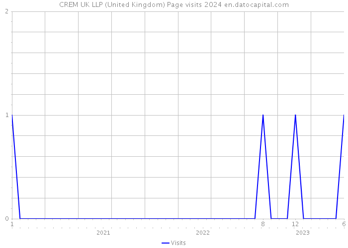 CREM UK LLP (United Kingdom) Page visits 2024 