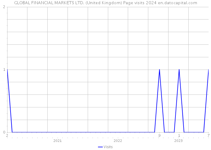 GLOBAL FINANCIAL MARKETS LTD. (United Kingdom) Page visits 2024 