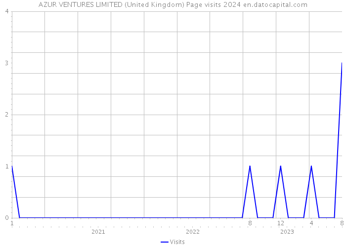 AZUR VENTURES LIMITED (United Kingdom) Page visits 2024 
