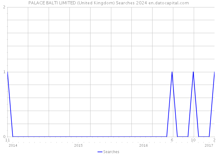 PALACE BALTI LIMITED (United Kingdom) Searches 2024 