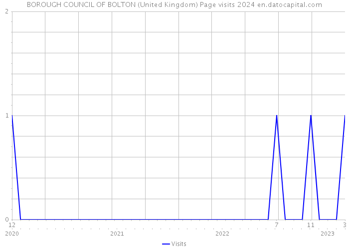 BOROUGH COUNCIL OF BOLTON (United Kingdom) Page visits 2024 