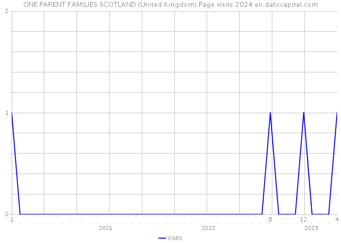 ONE PARENT FAMILIES SCOTLAND (United Kingdom) Page visits 2024 