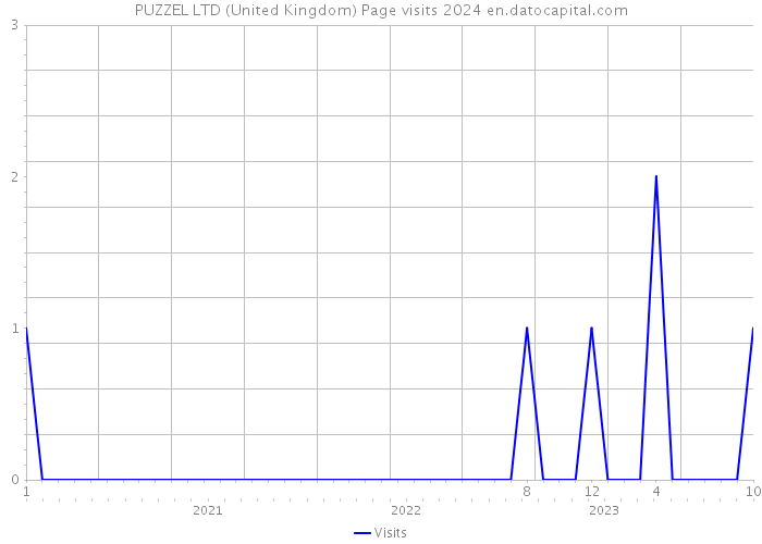PUZZEL LTD (United Kingdom) Page visits 2024 
