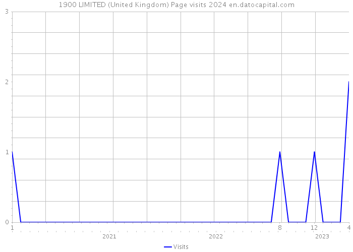 1900 LIMITED (United Kingdom) Page visits 2024 