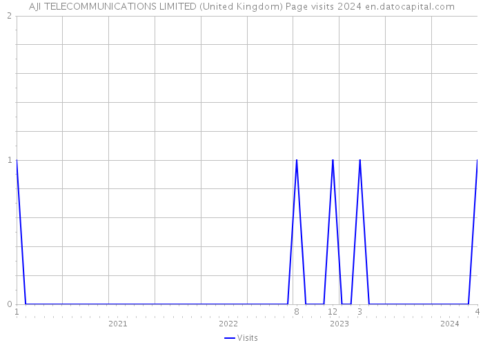 AJI TELECOMMUNICATIONS LIMITED (United Kingdom) Page visits 2024 