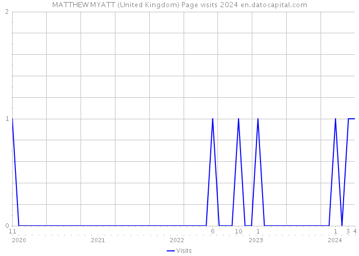 MATTHEW MYATT (United Kingdom) Page visits 2024 