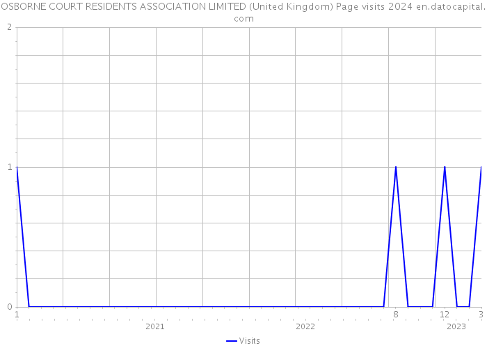 OSBORNE COURT RESIDENTS ASSOCIATION LIMITED (United Kingdom) Page visits 2024 